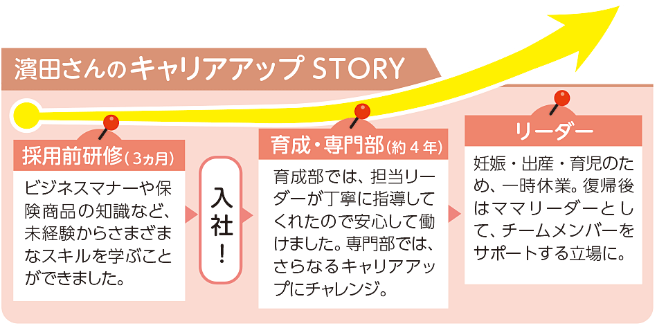 濱田さんのキャリアアップSTORY