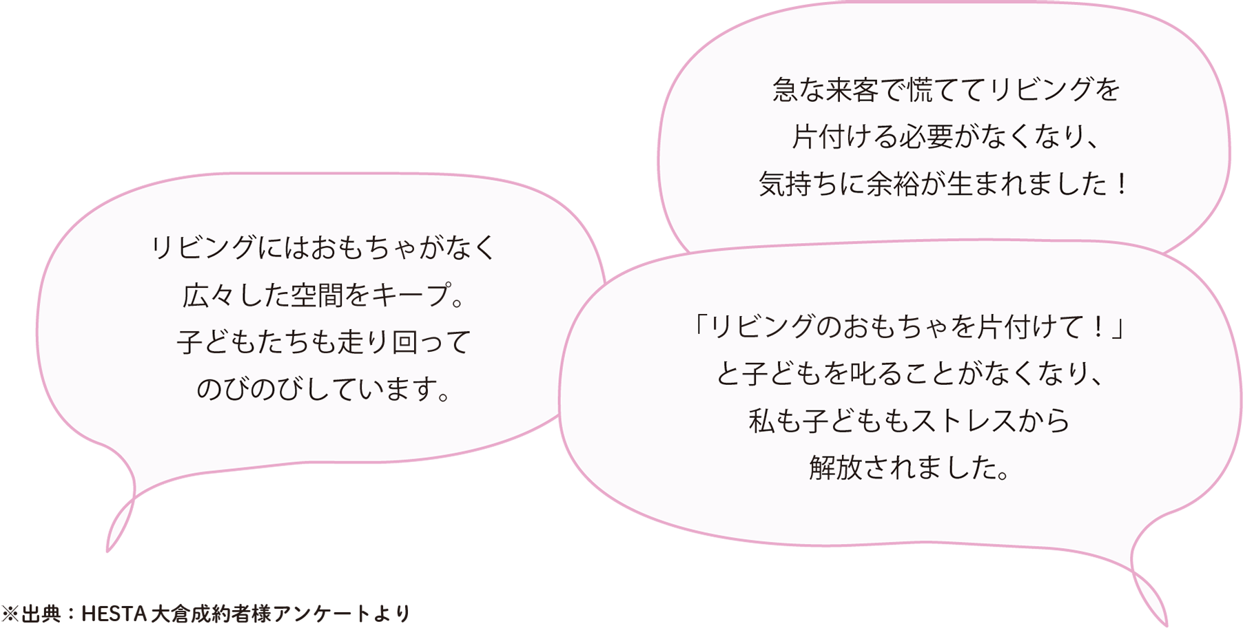 急な来客で慌ててリビングを片付ける必要がなくなり、気持ちに余裕が生まれました！「リビングのおもちゃを片付けて！」と子どもを叱ることがなくなり、私も子どももストレスから解放されました。 ※出典：HESTA 大倉成約者様アンケートより