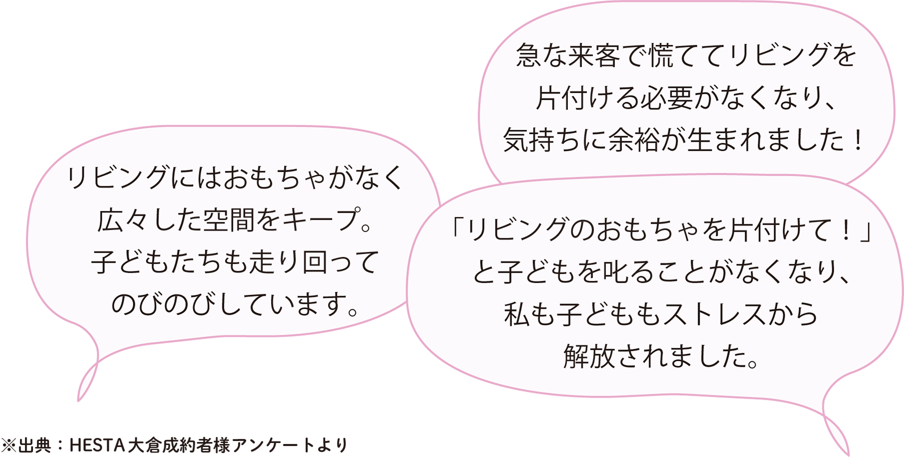 急な来客で慌ててリビングを片付ける必要がなくなり、気持ちに余裕が生まれました！「リビングのおもちゃを片付けて！」と子どもを叱ることがなくなり、私も子どももストレスから解放されました。 ※出典：HESTA 大倉成約者様アンケートより