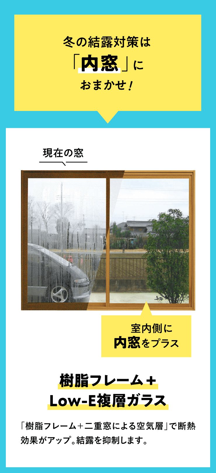 冬の結露対策は「樹脂窓」におまかせ！「樹脂フレーム+
                Low-E複層ガラス」は、フレームにもガラスにも結露を抑制！複層ガラスの内側に、熱の伝わりを抑えるLow－E膜をコーティングして高断熱を実現。【YKK AP社内試験】室内温度20度／室内温度０度／相対温度50％