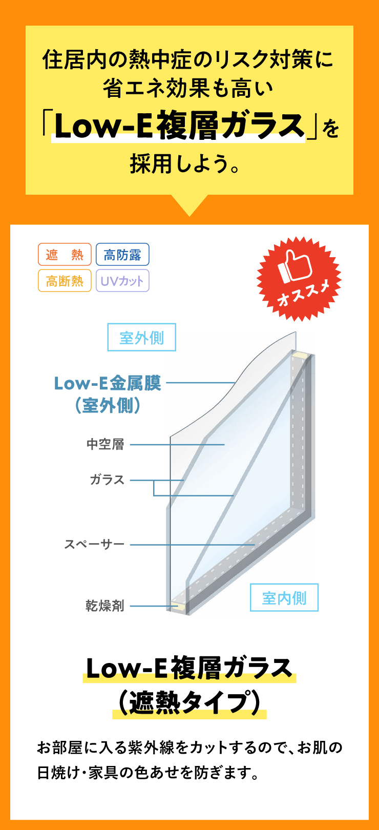 住居内の熱中症のリスク対策に省エネ効果も高い「Low-E複層ガラス」を採用しよう。「Low-E複層ガラス（遮熱タイプ）」は室外側ガラスのLow-E金属膜が、紫外線・日射熱を大幅にカット