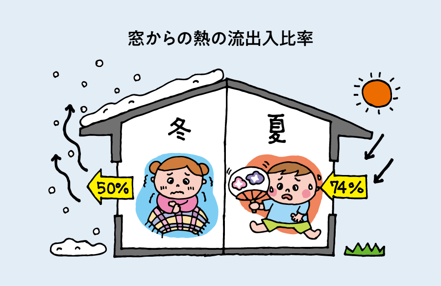 窓からの熱の流出入比率イメージイラスト